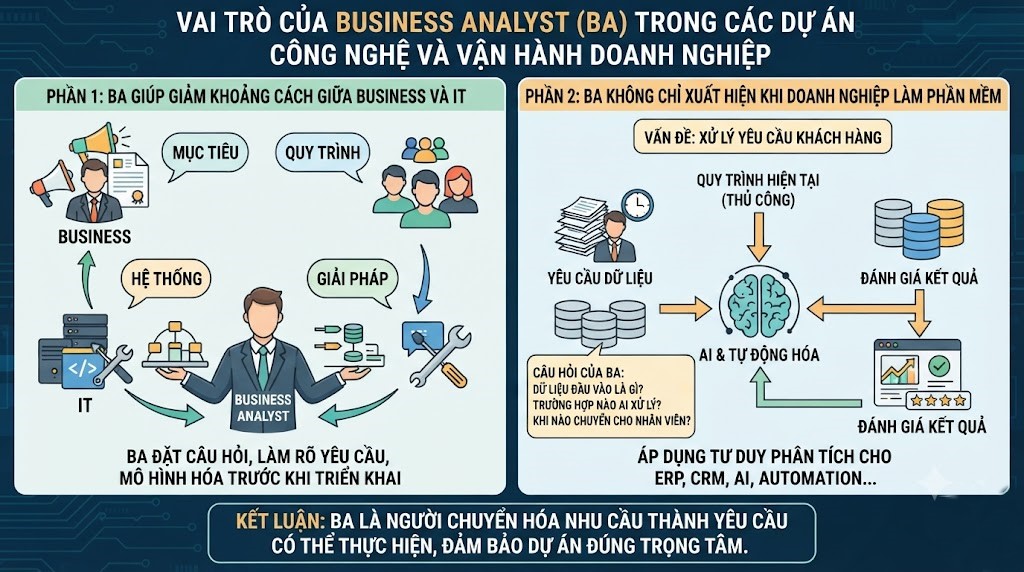 BA không chỉ xuất hiện khi doanh nghiệp làm phần mềm