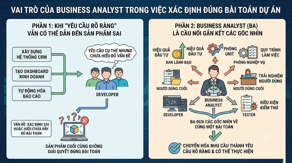 Business Analyst đứng ở đâu trong quá trình này?