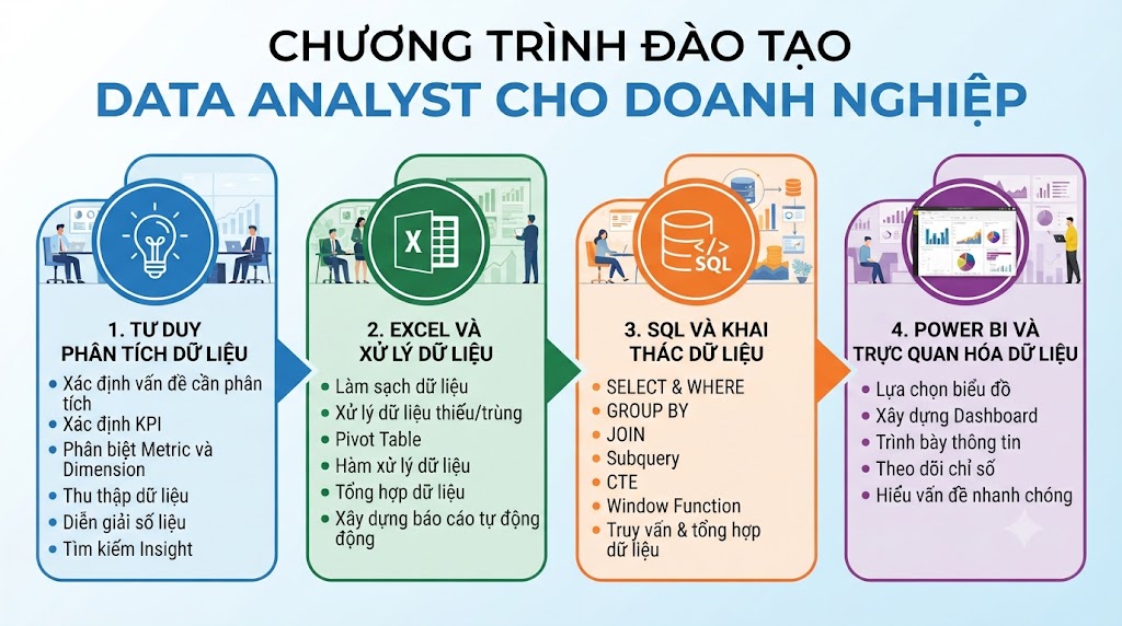 Chương trình đào tạo Data Analyst cho doanh nghiệp nên có gì?