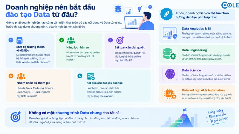 Đào tạo Data nên triển khai theo từng phòng ban