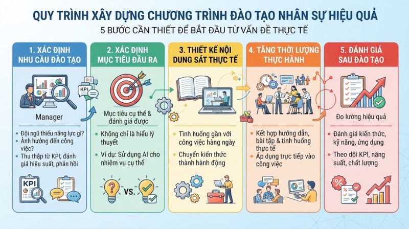 Làm thế nào để xây dựng chương trình đào tạo nhân sự hiệu quả?