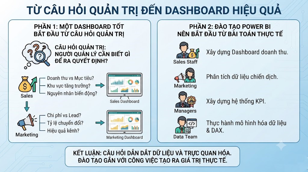 Đào tạo Power BI nên bắt đầu từ bài toán thực tế