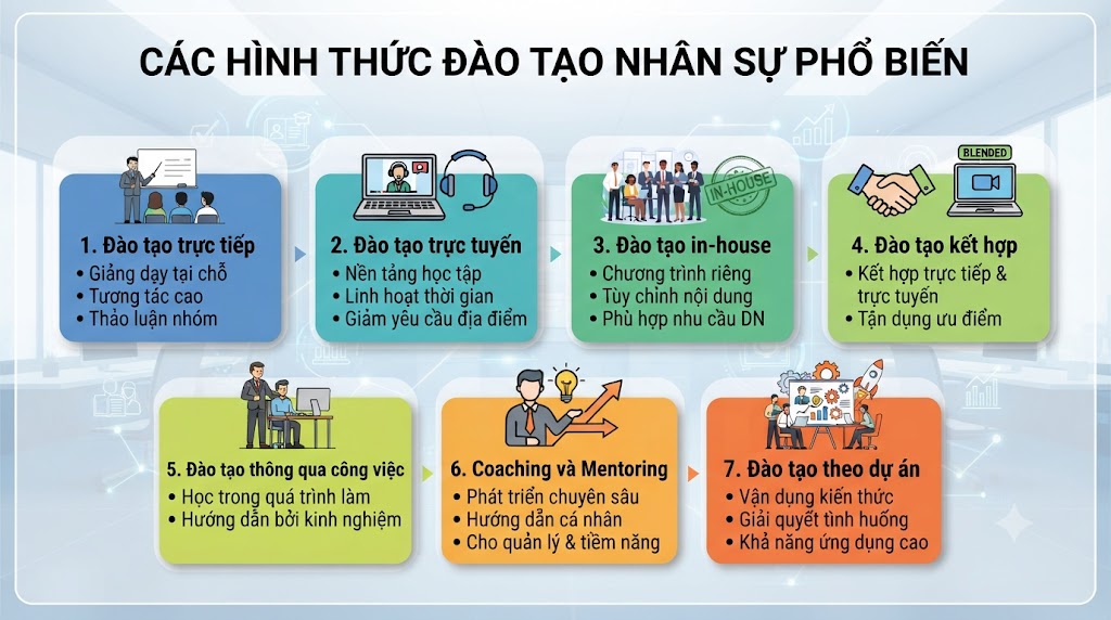 Các hình thức đào tạo nhân sự phổ biến