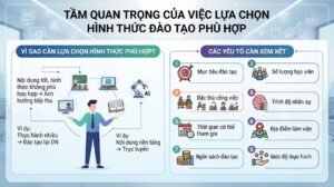 Vì sao doanh nghiệp cần lựa chọn hình thức đào tạo phù hợp?