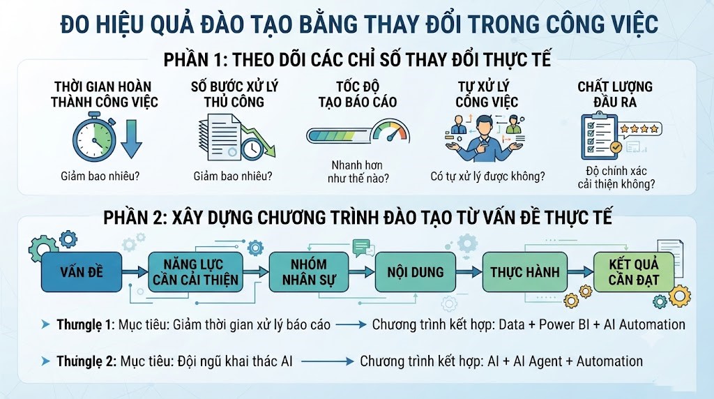 Đo hiệu quả đào tạo bằng thay đổi trong công việc