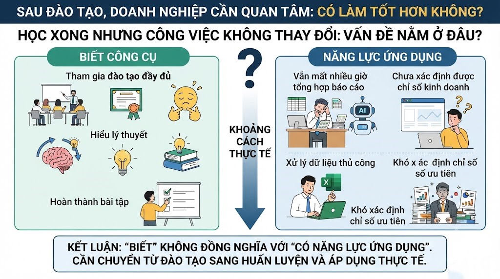 Học xong nhưng công việc không thay đổi: vấn đề nằm ở đâu?