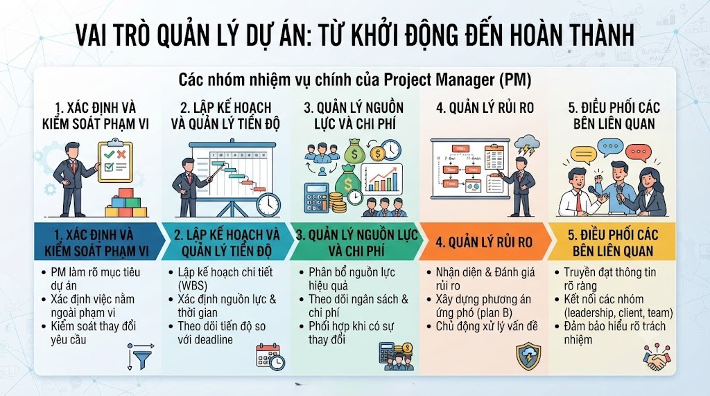 Project Manager đóng vai trò gì trong dự án?