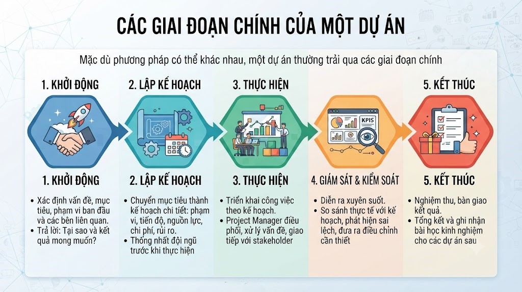 Một dự án thường trải qua những giai đoạn nào?