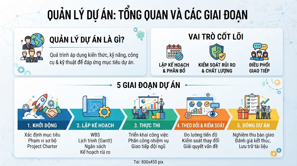 Quản lý dự án là gì?