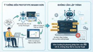 Vibe Coding đang thay đổi cách doanh nghiệp phát triển phần mềm như thế nào?