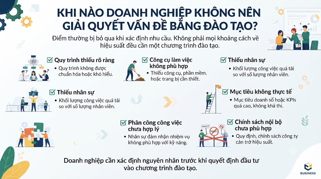 Khi nào doanh nghiệp không nên giải quyết vấn đề bằng đào tạo?