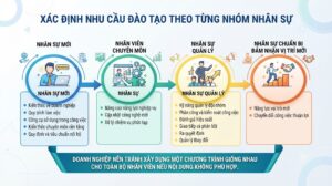 Xác định nhu cầu đào tạo theo từng nhóm nhân sự