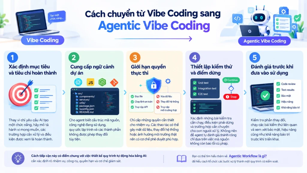 Cách chuyển từ Vibe Coding sang Agentic Vibe Coding