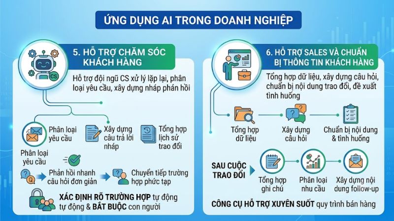 Hỗ trợ Sales và chuẩn bị thông tin khách hàng
