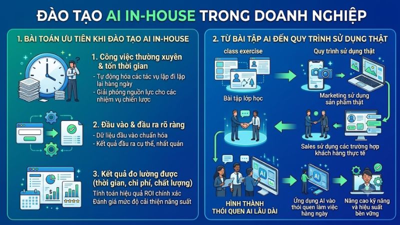 Từ bài tập AI đến quy trình sử dụng thật
