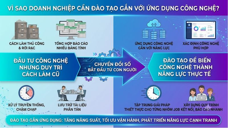 Vì sao doanh nghiệp cần đào tạo gắn với ứng dụng công nghệ?