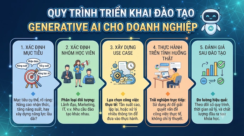 Quy trình triển khai đào tạo Generative AI cho doanh nghiệp