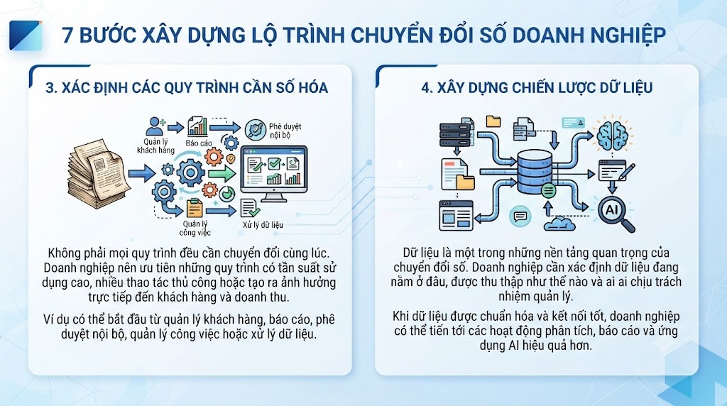 7 bước xây dựng lộ trình chuyển đổi số doanh nghiệp