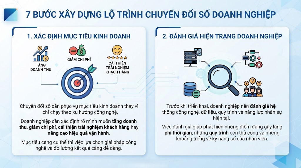7 bước xây dựng lộ trình chuyển đổi số doanh nghiệp