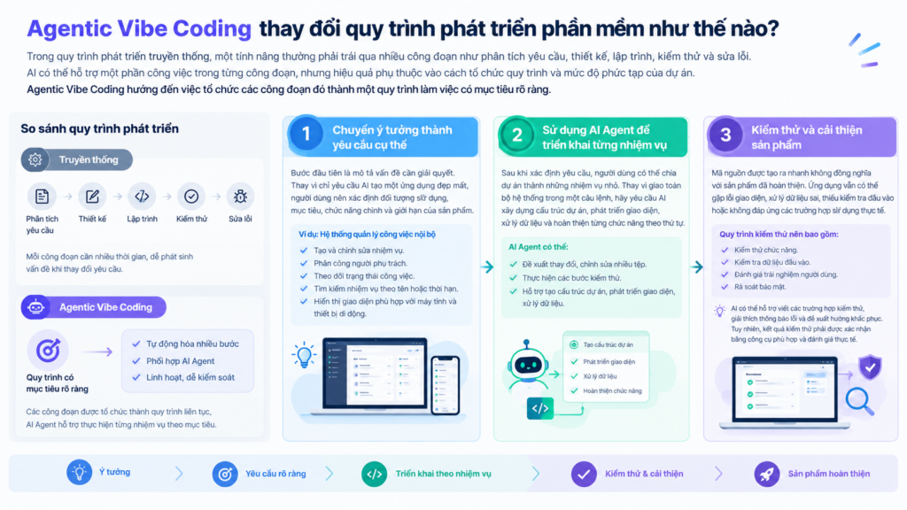 Agentic Vibe Coding thay đổi quy trình phát triển phần mềm như thế nào?