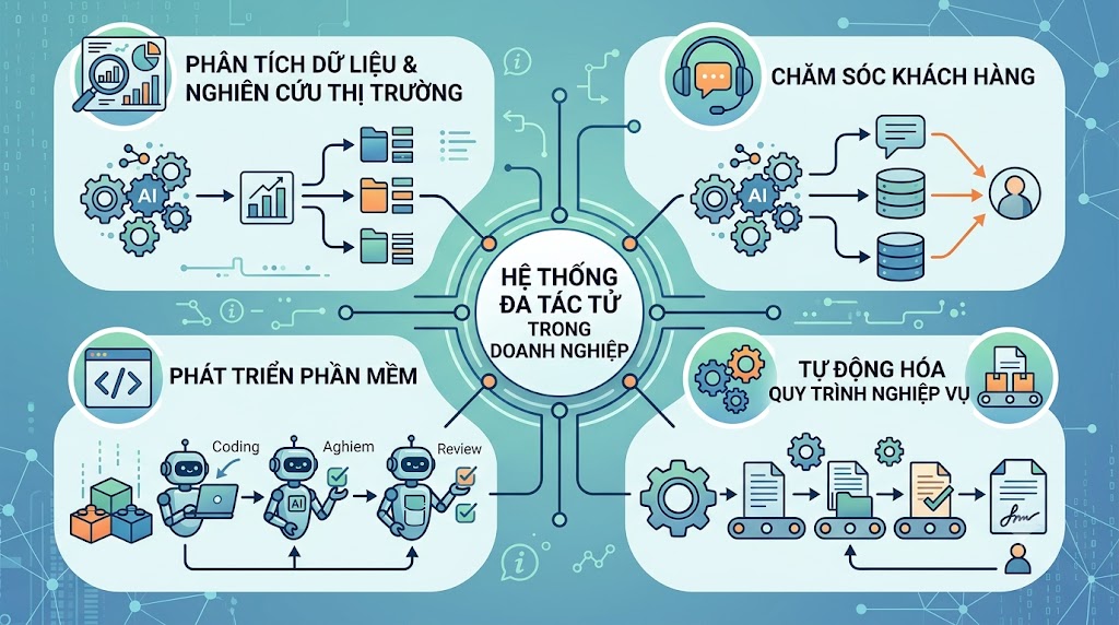 Ứng dụng của Multi-Agent System trong doanh nghiệp