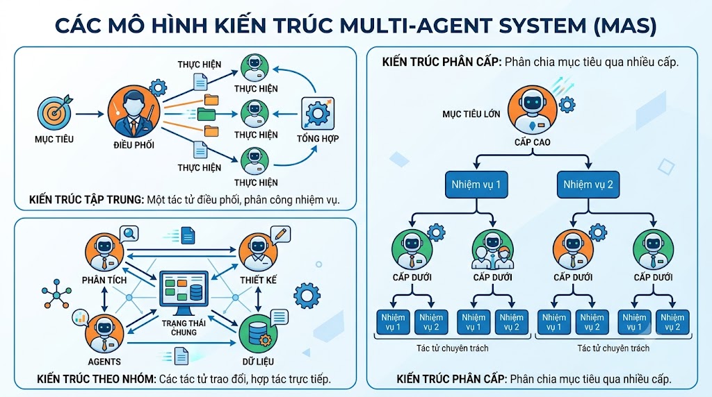 Các mô hình kiến trúc Multi-Agent System phổ biến