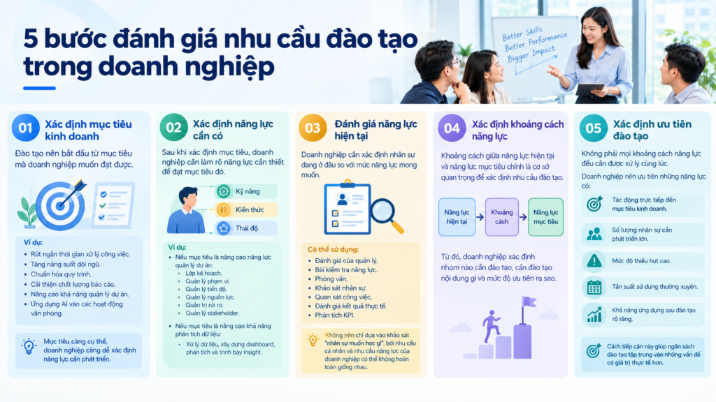 5 bước đánh giá nhu cầu đào tạo trong doanh nghiệp