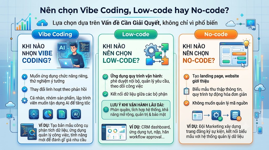 Nên chọn Vibe Coding, Low-code hay No-code?